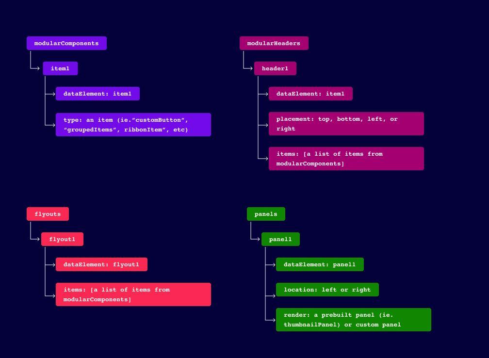 a diagram of each of the parts in a Modular UI config file