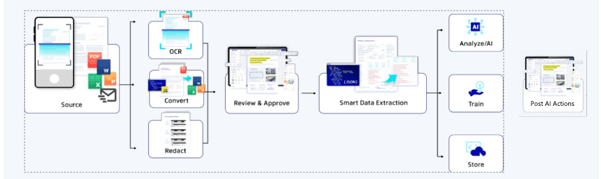 Process from start to finish for smart data extraction: Source documents you perform tasks on like OCR or redaction, smart data extraction on documents, use SDE results for LLMs