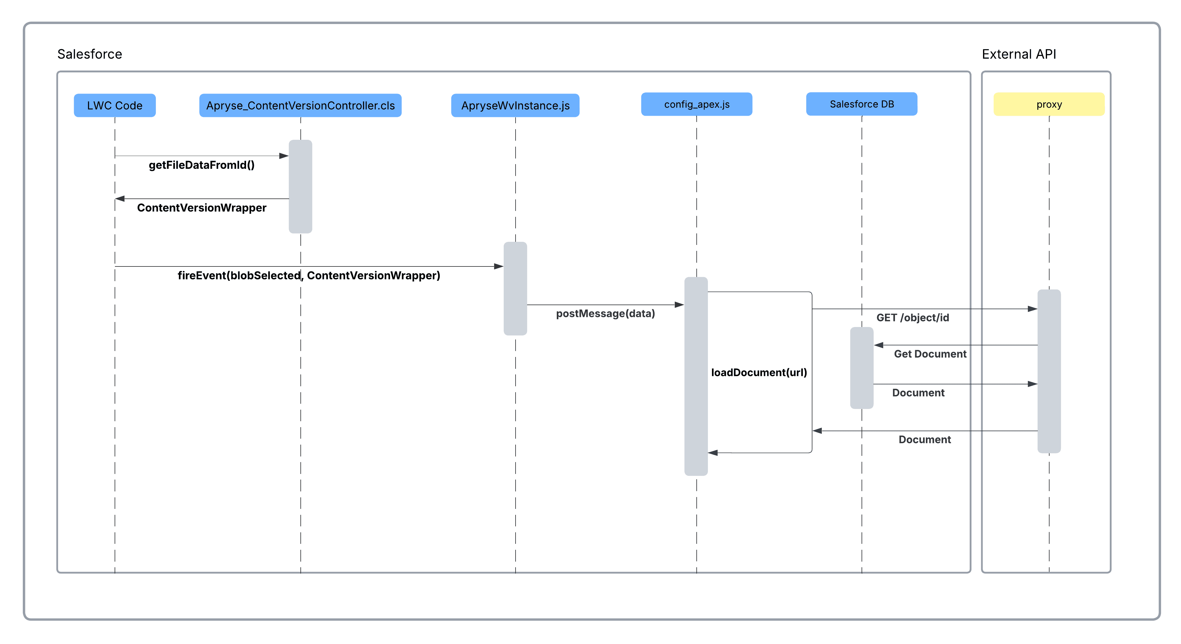 large files process flow