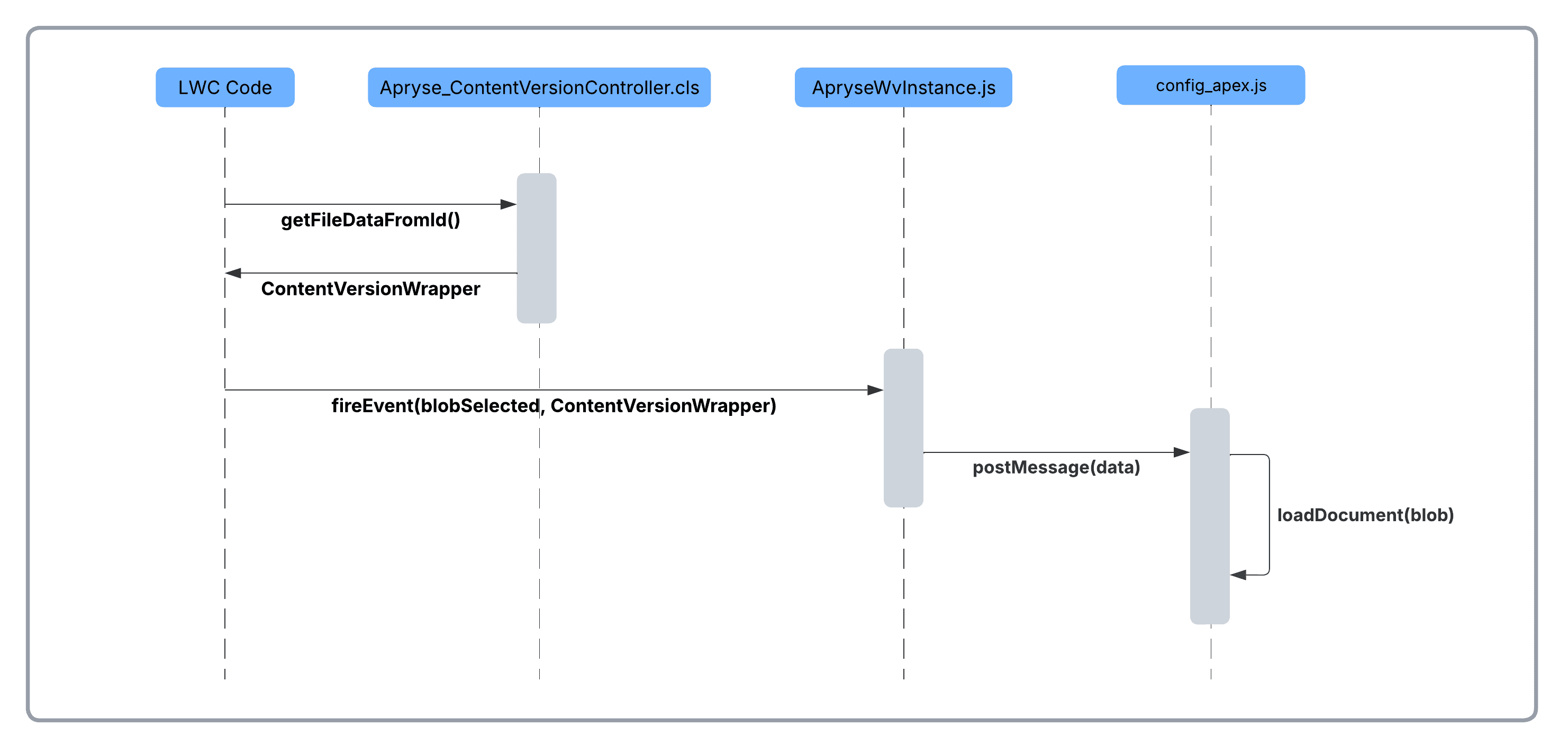 small file process flow