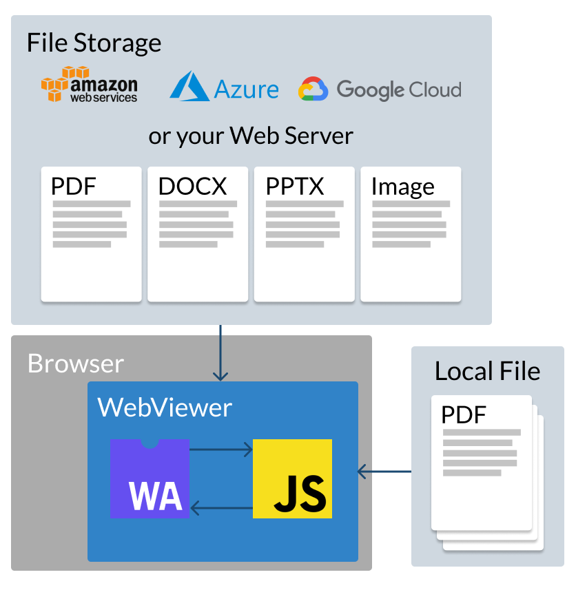 Overview of WebViewer's JavaScript Library | Apryse documentation