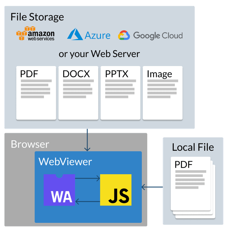 Overview of WebViewer's JavaScript Library | Apryse documentation