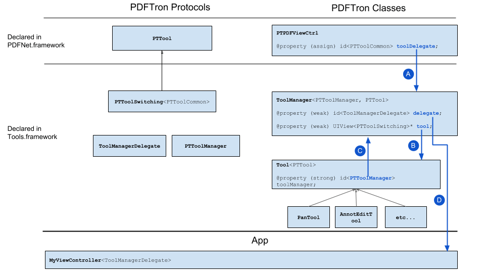 Tools Protocols Diagram