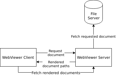 WebViewer Server Process