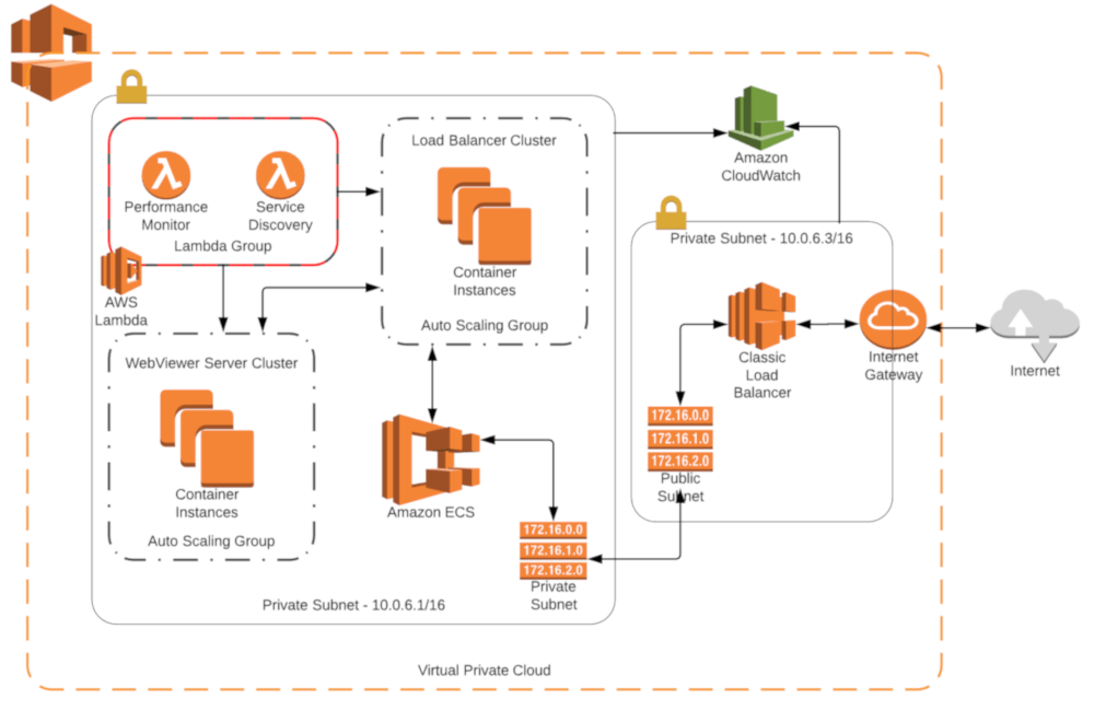 AWS CloudFormation Stack